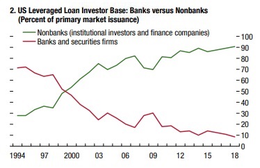 Shadow bank leveraged loans