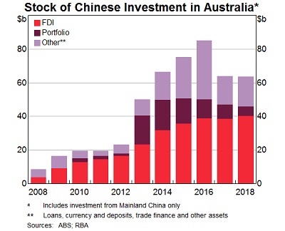 Chinese investment in Australia