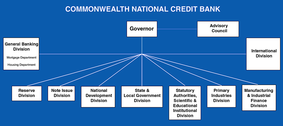 Commonwealth National Credit Bank Structure