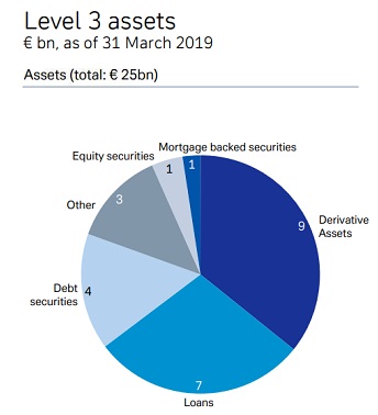 Deutsche Bank Level 3 Assets