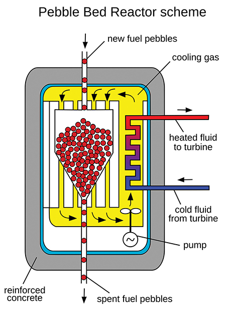 Pebble Bed Modular Reactor Scheme