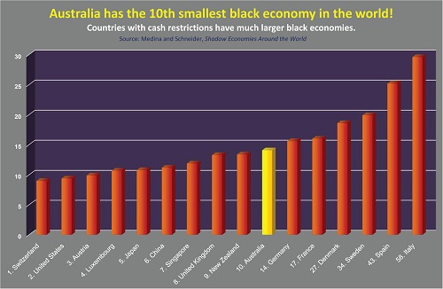 Australia has the 10th smallest black economy in the world.